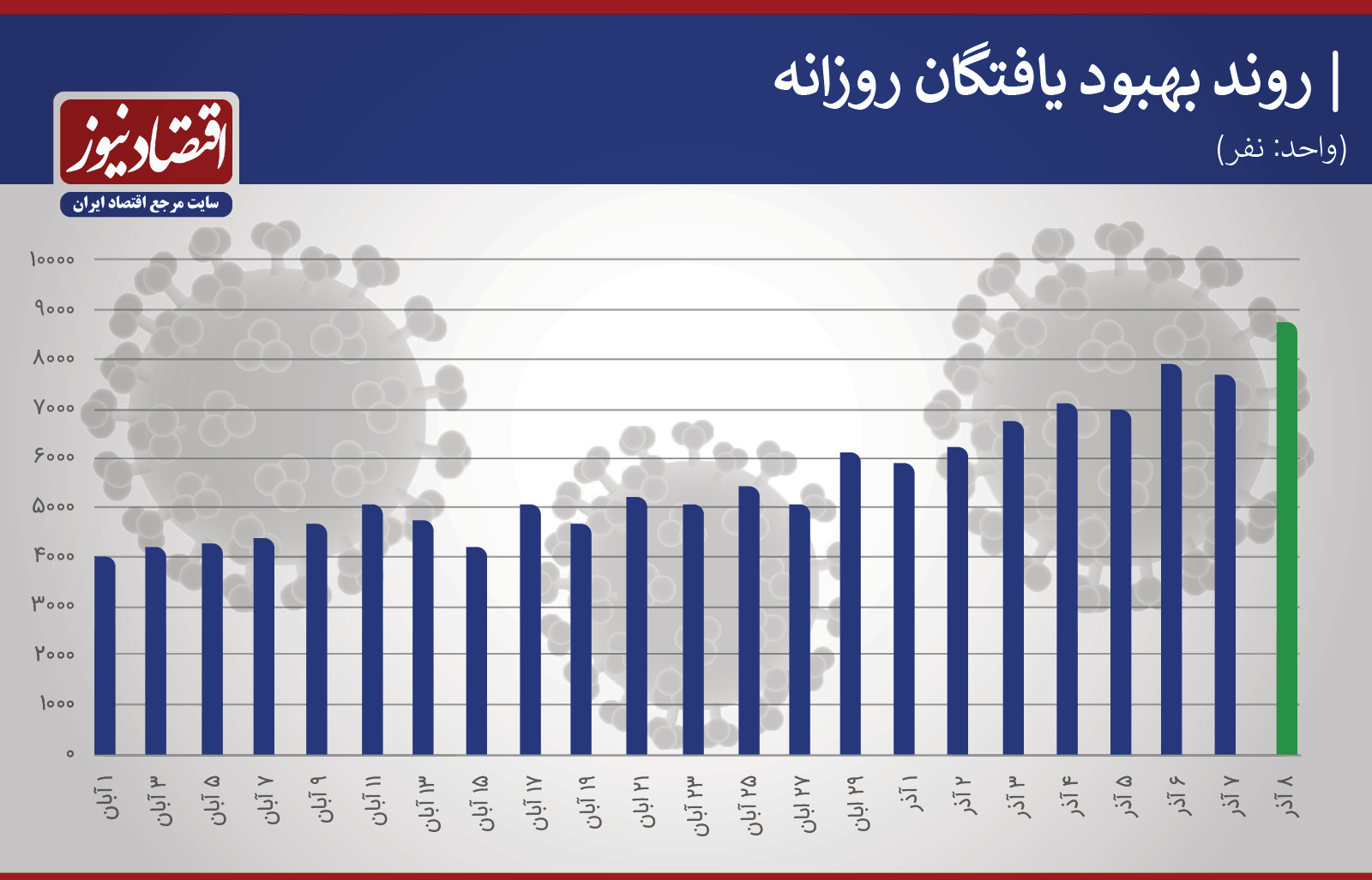 ریزش-تدریجی-آمارهای-تلخ-کرونا-در-ایران