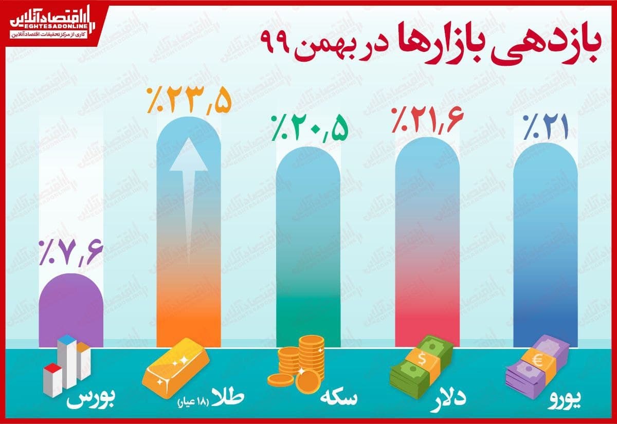 بازدهی-بازارها-در-بهمن-ماه99