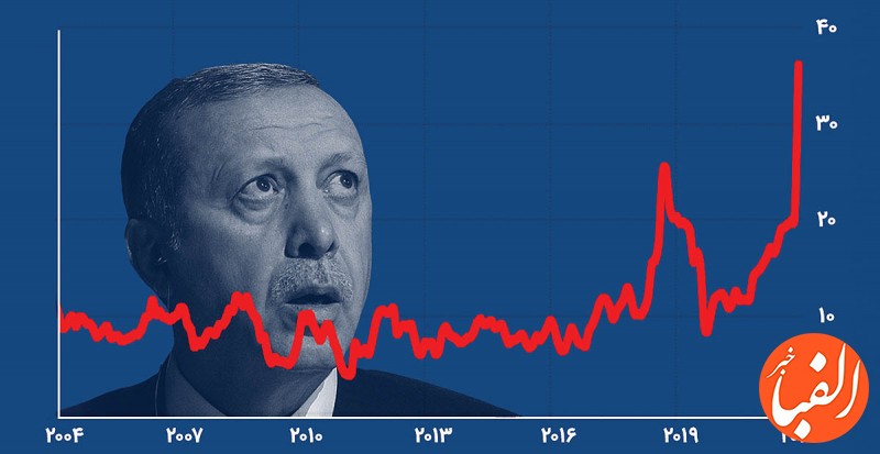 اقتصاد-ترکیه-در-آستانه-ونزولائی-شدن-تورم-این-کشور-به-۳۶-درصد-رسید