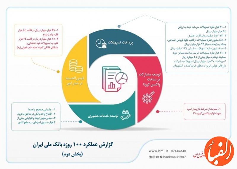 گزارش-عملکرد-۱۰۰-روزه-بانک-ملی-ایران