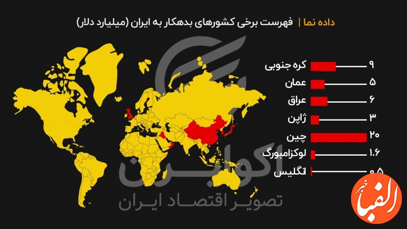 بزرگترین-کشورهای-بدهکار-به-ایران