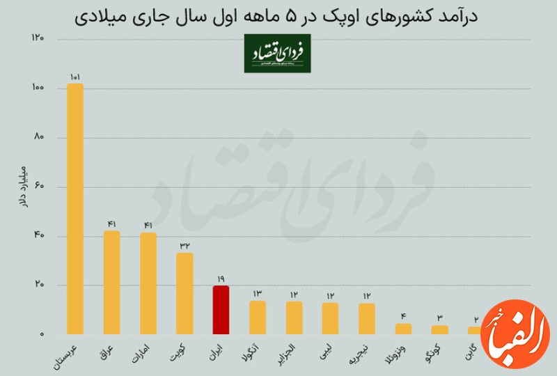 مقایسه-درآمدهای-نفتی-ایران-و-کشورهای-عضو-اوپک